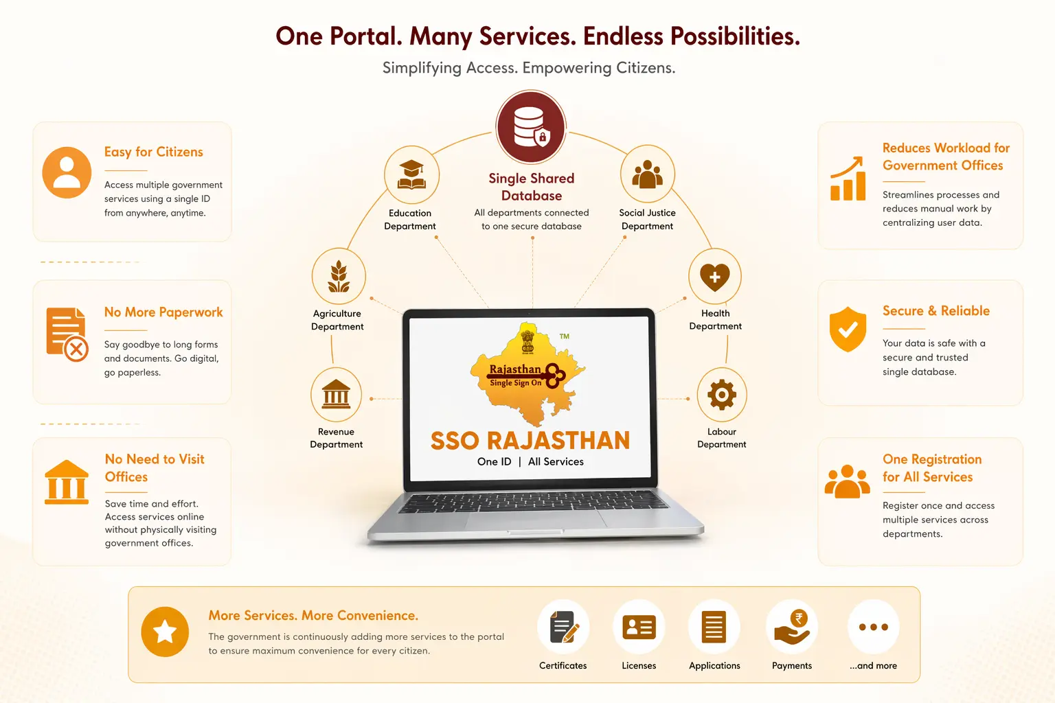 Objectives of the Rajasthan SSO ID Portal