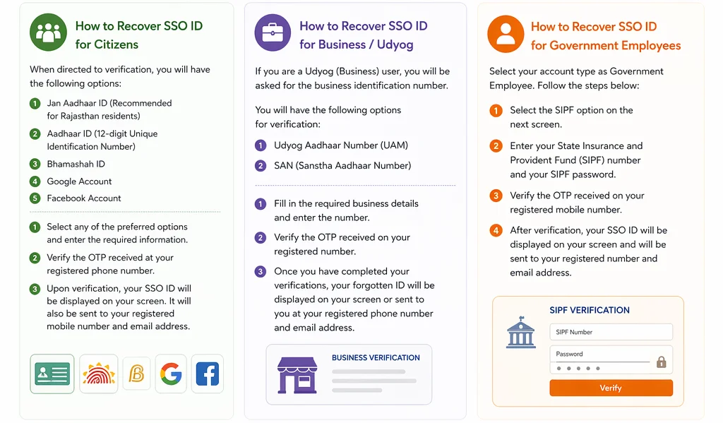 Recover SSO ID for citizen, business and government employee account