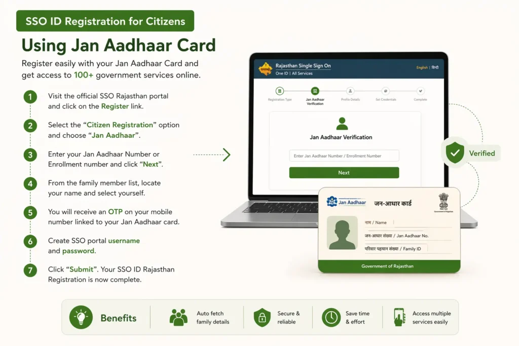 SSO ID Registration for Citizens Using Jan Aadhaar Card