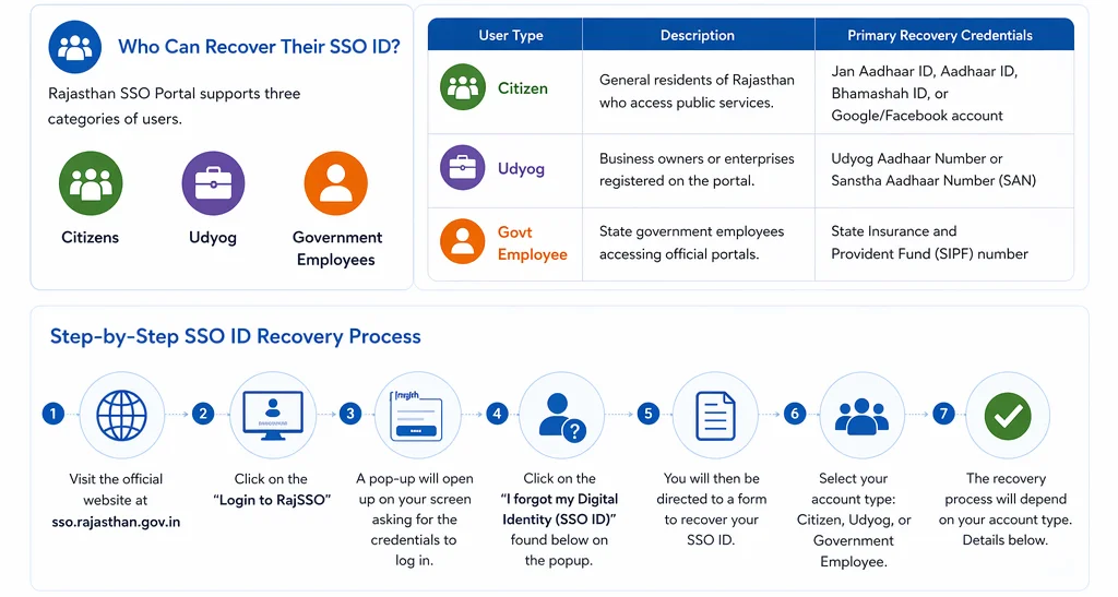 Step-by-Step SSO ID Recovery Process